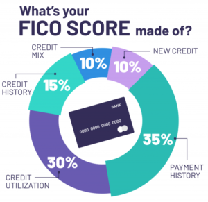 Credit score