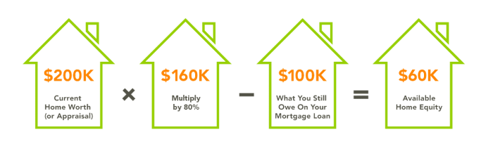 Home equity loan rates